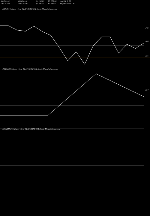 Trend of Clay Craft CLAYCRAFT_SM TrendLines Clay Craft India Limited CLAYCRAFT_SM share NSE Stock Exchange 