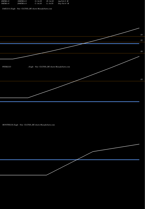 Trend of Clc Industries CLCIND_BE TrendLines Clc Industries Limited CLCIND_BE share NSE Stock Exchange 