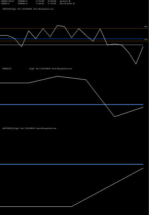 Trend of Clean Max CLEANMAX TrendLines Clean Max Enviro En Sol L CLEANMAX share NSE Stock Exchange 