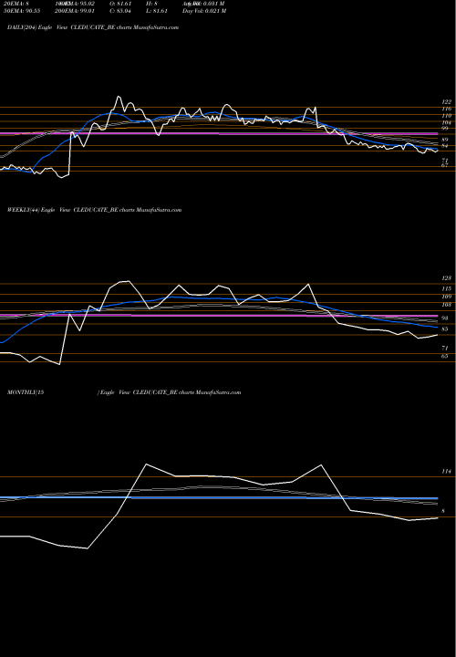 Trend of Cl Educate CLEDUCATE_BE TrendLines Cl Educate Limited CLEDUCATE_BE share NSE Stock Exchange 