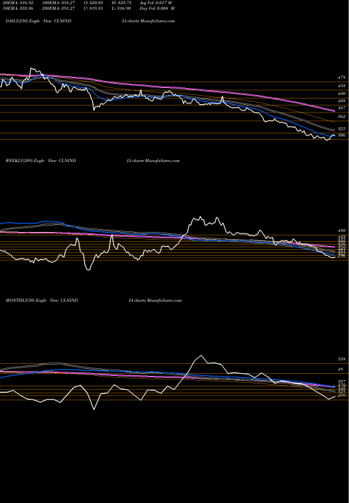 Trend of Clariant Chemicals CLNINDIA TrendLines Clariant Chemicals (India) Limited CLNINDIA share NSE Stock Exchange 