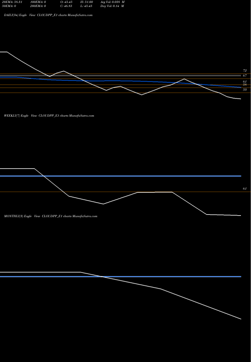 Trend of Var Cld CLOUDPP_E1 TrendLines Var Cld Ltd Rs.2.5 Ppd Up CLOUDPP_E1 share NSE Stock Exchange 