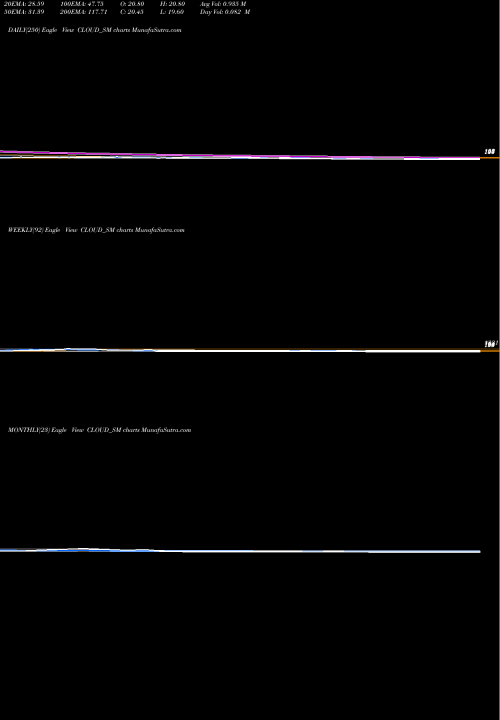 Trend of Varanium Cloud CLOUD_SM TrendLines Varanium Cloud Limited CLOUD_SM share NSE Stock Exchange 