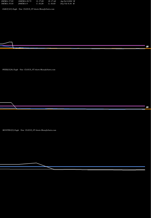 Trend of Varanium Cloud CLOUD_ST TrendLines Varanium Cloud Limited CLOUD_ST share NSE Stock Exchange 