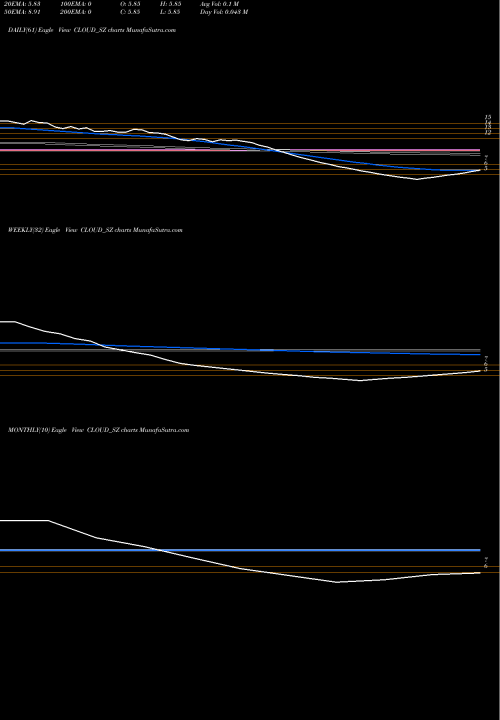Trend of Varanium Cloud CLOUD_SZ TrendLines Varanium Cloud Limited CLOUD_SZ share NSE Stock Exchange 