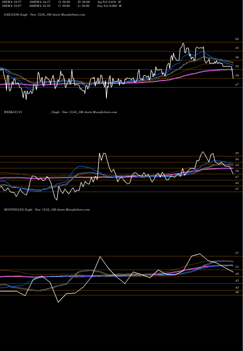 Trend of Crop Life CLSL_SM TrendLines Crop Life Science Limited CLSL_SM share NSE Stock Exchange 