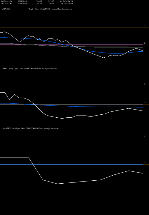 Trend of C Mahendra CMAHENDRA TrendLines C. Mahendra Exports Limited CMAHENDRA share NSE Stock Exchange 