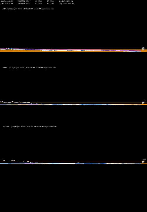 Trend of Cmi CMICABLES TrendLines Cmi Limited CMICABLES share NSE Stock Exchange 