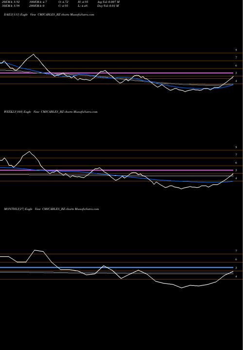 Trend of Cmi CMICABLES_BZ TrendLines Cmi Limited CMICABLES_BZ share NSE Stock Exchange 