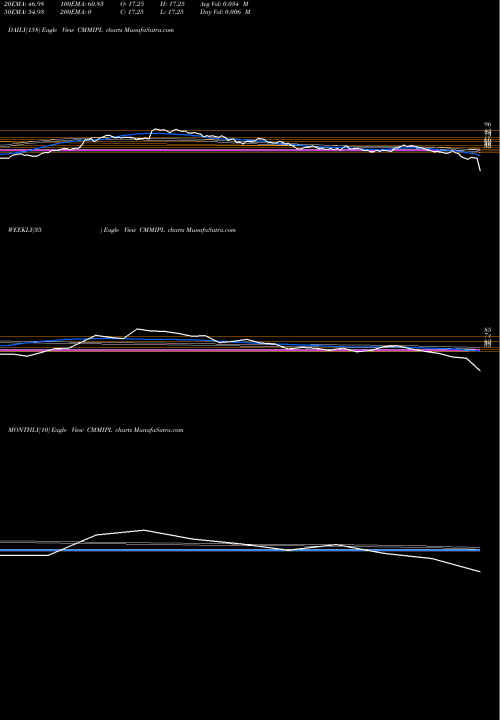 Trend of Cmm Infraprojects CMMIPL TrendLines Cmm Infraprojects Limited CMMIPL share NSE Stock Exchange 
