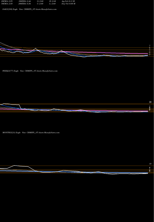 Trend of Cmm Infraprojects CMMIPL_ST TrendLines Cmm Infraprojects Limited CMMIPL_ST share NSE Stock Exchange 
