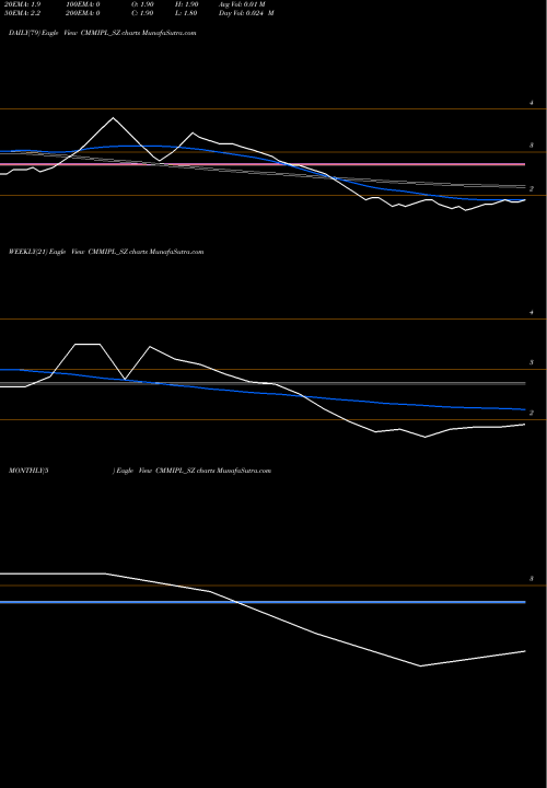 Trend of Cmm Infraprojects CMMIPL_SZ TrendLines Cmm Infraprojects Limited CMMIPL_SZ share NSE Stock Exchange 