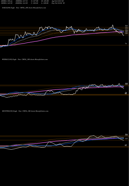 Trend of Chaman Metallics CMNL_SM TrendLines Chaman Metallics Limited CMNL_SM share NSE Stock Exchange 