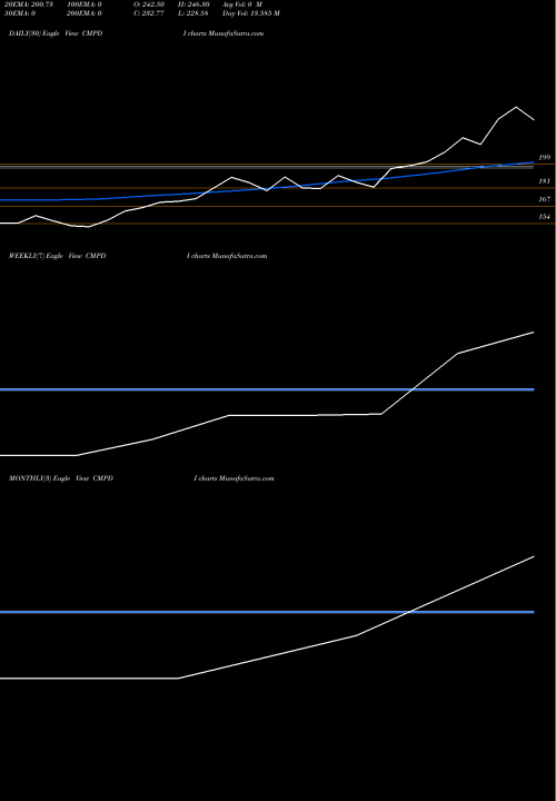 Trend of Central Mine CMPDI TrendLines Central Mine P N D Inst L CMPDI share NSE Stock Exchange 