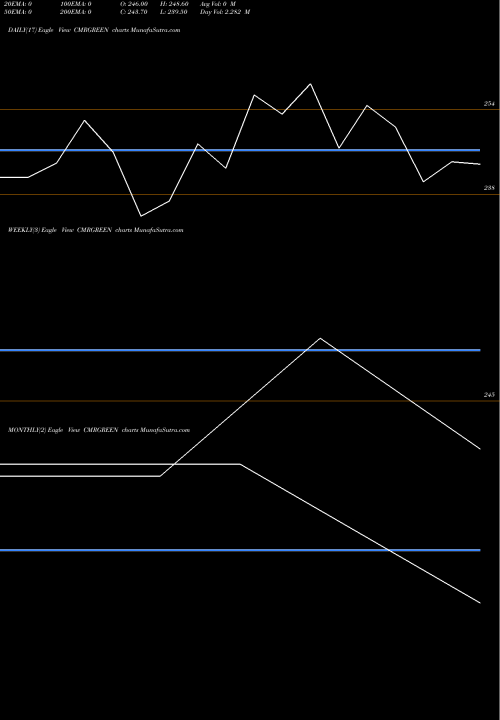 Trend of Cmr Green CMRGREEN TrendLines Cmr Green Technologies L CMRGREEN share NSE Stock Exchange 