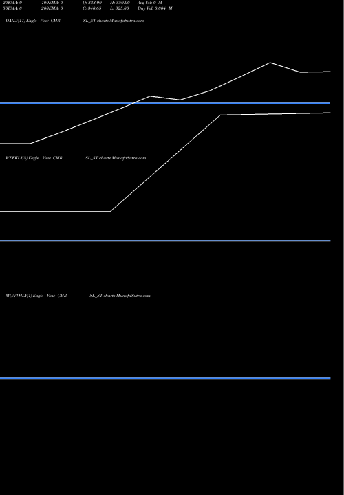 Trend of Cyber Media CMRSL_ST TrendLines Cyber Media Res & Ser Ltd CMRSL_ST share NSE Stock Exchange 