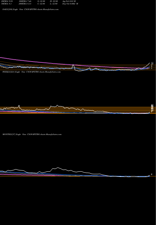 Trend of Cil Nova CNOVAPETRO TrendLines CIL Nova Petrochemicals Limited CNOVAPETRO share NSE Stock Exchange 