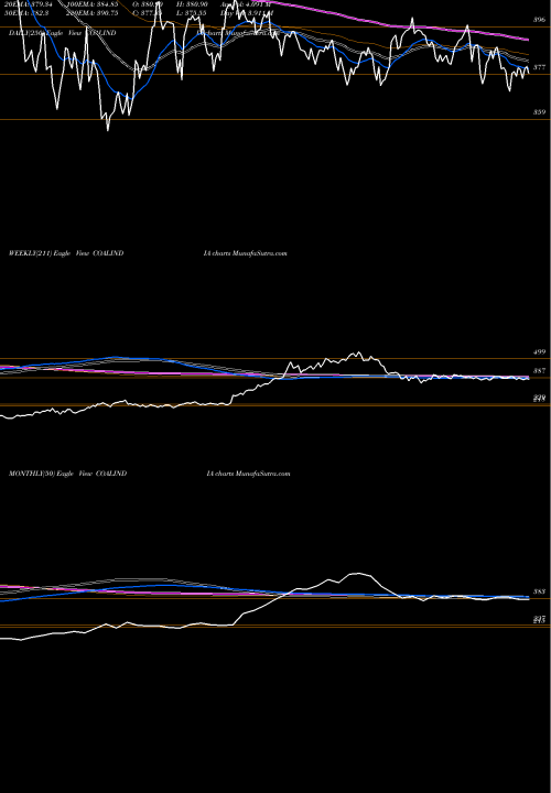 Trend of Coal India COALINDIA TrendLines Coal India Limited COALINDIA share NSE Stock Exchange 