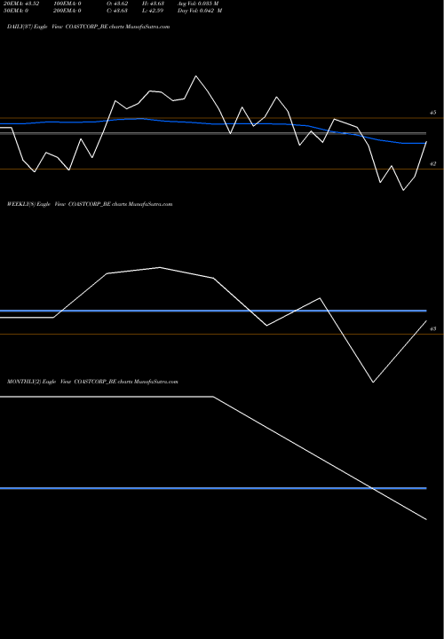 Trend of Coastal Corporation COASTCORP_BE TrendLines Coastal Corporation Ltd COASTCORP_BE share NSE Stock Exchange 