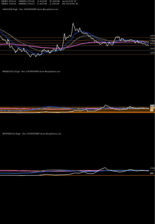 Trend of Cochin Shipyard COCHINSHIP TrendLines Cochin Shipyard Limited COCHINSHIP share NSE Stock Exchange 