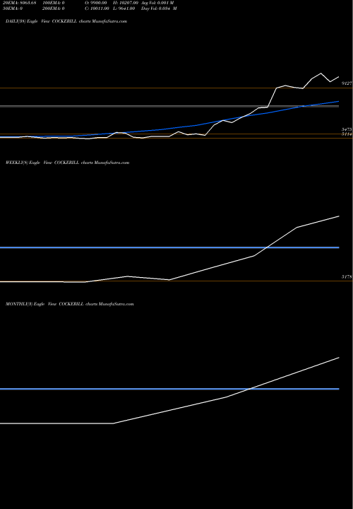 Trend of John Cockerill COCKERILL TrendLines John Cockerill India Ltd. COCKERILL share NSE Stock Exchange 