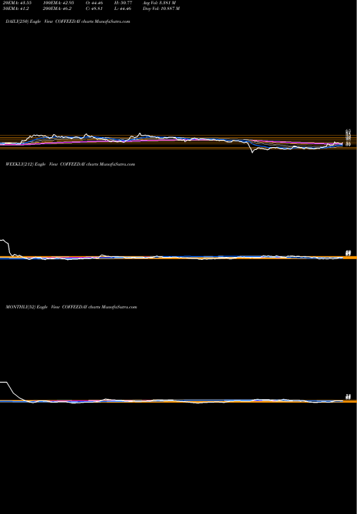 Trend of Coffee Day COFFEEDAY TrendLines COFFEE DAY ENTERPR INR10 COFFEEDAY share NSE Stock Exchange 