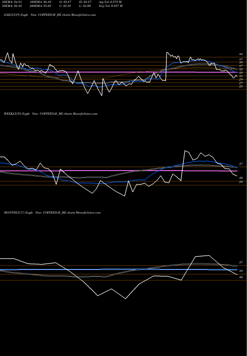 Trend of Coffee Day COFFEEDAY_BE TrendLines Coffee Day Enterprise Ltd COFFEEDAY_BE share NSE Stock Exchange 