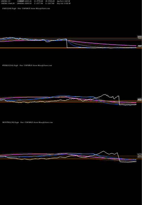 Trend of Coforge COFORGE TrendLines Coforge Limited COFORGE share NSE Stock Exchange 