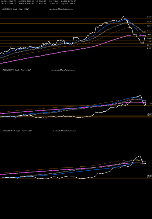 Trend of Colgate Palmolive COLPAL TrendLines Colgate Palmolive (India) Limited COLPAL share NSE Stock Exchange 