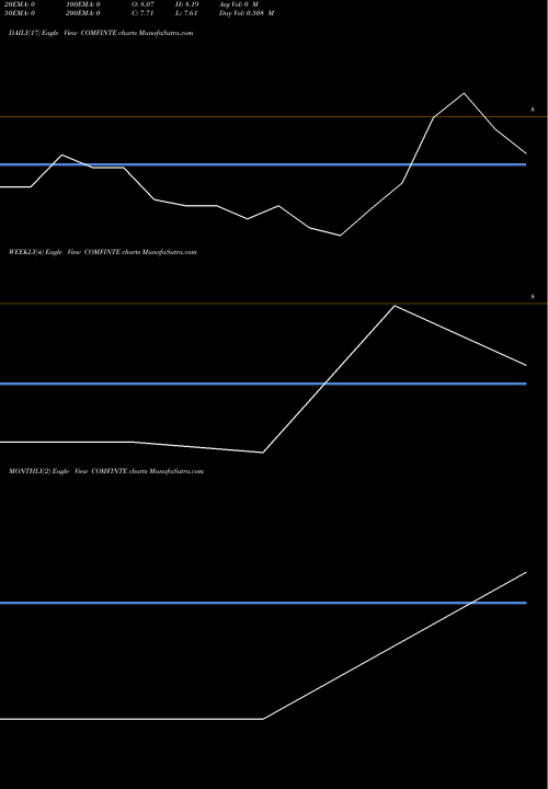 Trend of Comfort Intech COMFINTE TrendLines Comfort Intech Ltd. COMFINTE share NSE Stock Exchange 