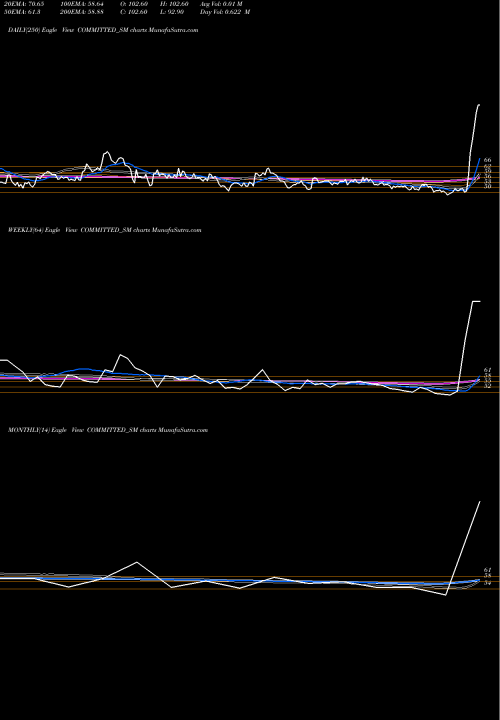 Trend of Committed Cargo COMMITTED_SM TrendLines Committed Cargo Care Ltd COMMITTED_SM share NSE Stock Exchange 