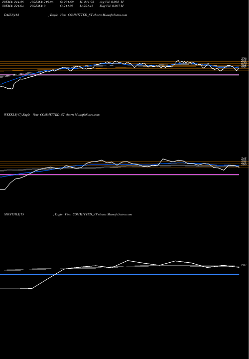 Trend of Committed Cargo COMMITTED_ST TrendLines Committed Cargo Care Ltd COMMITTED_ST share NSE Stock Exchange 