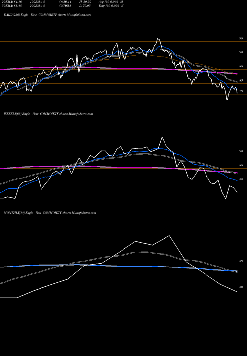 Trend of Icicipramc Icicicommo COMMOIETF TrendLines Icicipramc - Icicicommo COMMOIETF share NSE Stock Exchange 