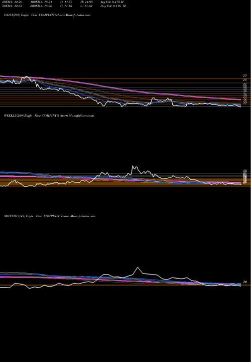 Trend of Compuage Info COMPINFO TrendLines Compuage Info. COMPINFO share NSE Stock Exchange 