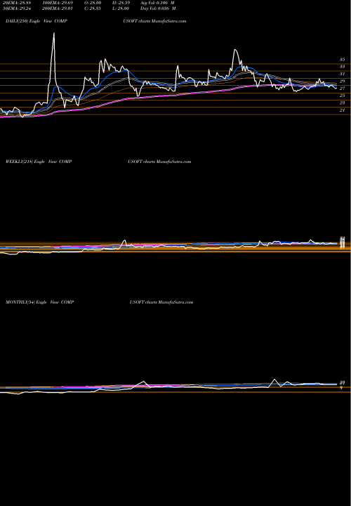 Trend of Compucom Software COMPUSOFT TrendLines Compucom Software Limited COMPUSOFT share NSE Stock Exchange 