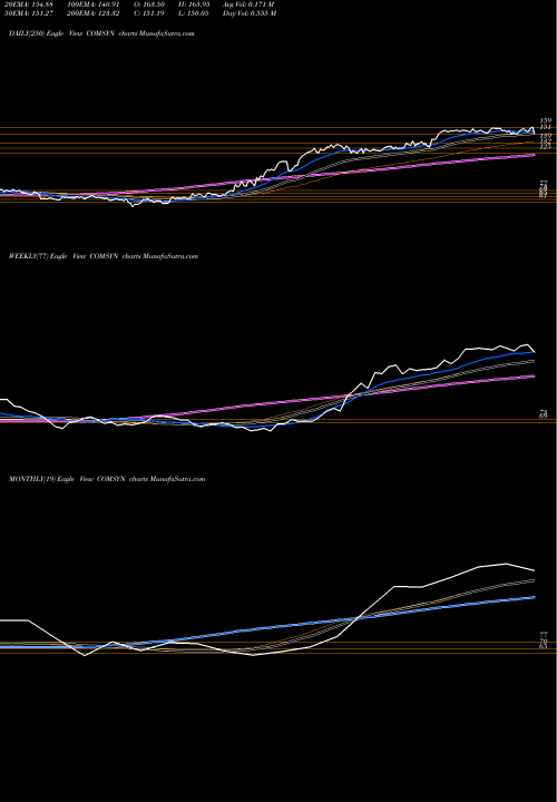 Trend of Commercial Syn COMSYN TrendLines Commercial Syn Bags Ltd COMSYN share NSE Stock Exchange 