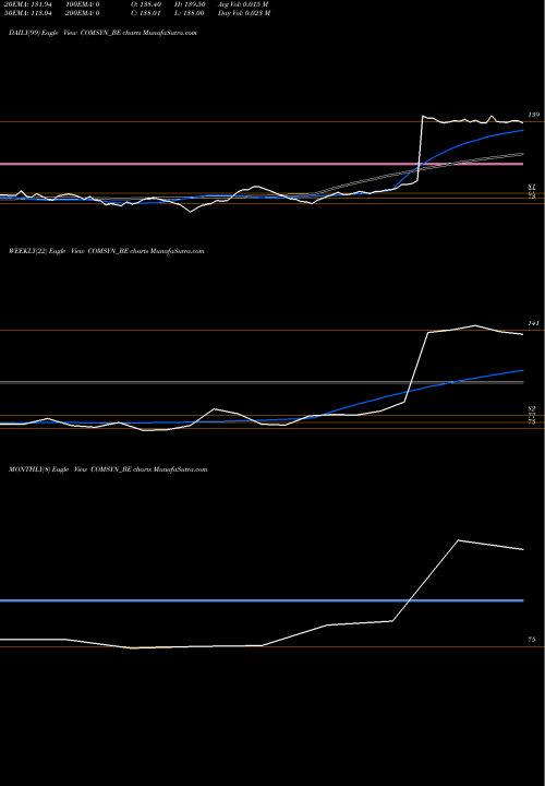 Trend of Commercial Syn COMSYN_BE TrendLines Commercial Syn Bags Ltd COMSYN_BE share NSE Stock Exchange 