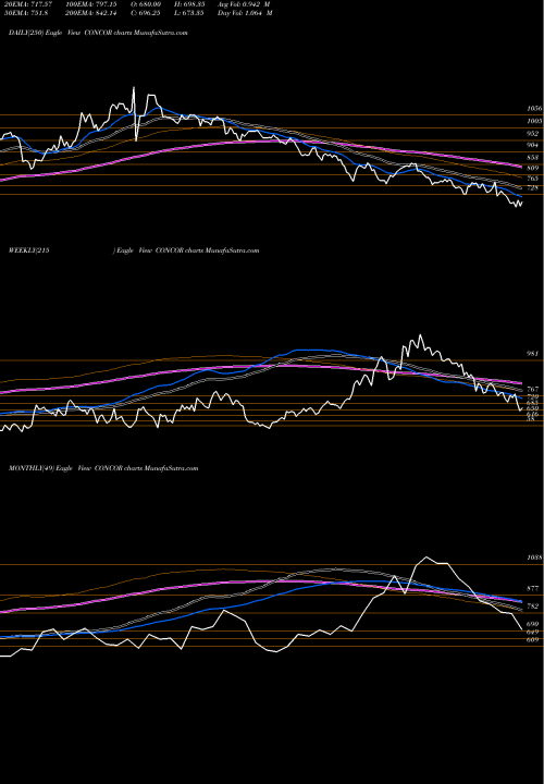 Trend of Container Corporation CONCOR TrendLines Container Corporation Of India Limited CONCOR share NSE Stock Exchange 