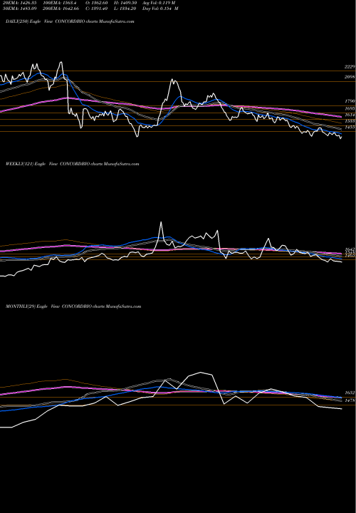 Trend of Concord Biotech CONCORDBIO TrendLines Concord Biotech Limited CONCORDBIO share NSE Stock Exchange 