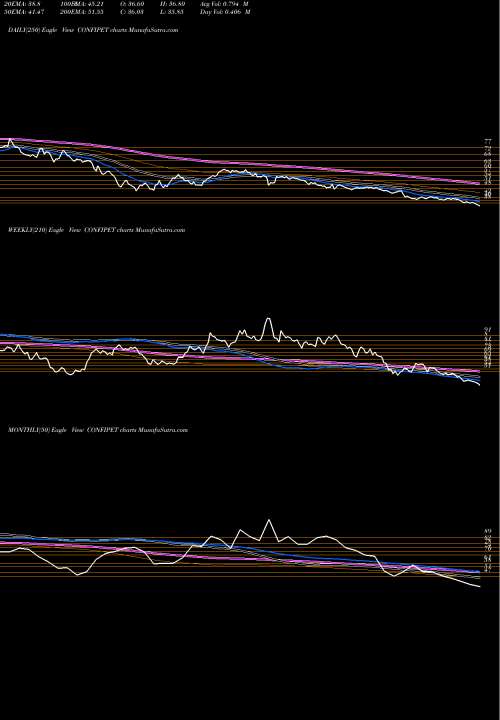 Trend of Confidence Petro CONFIPET TrendLines Confidence Petro Ind Ltd. CONFIPET share NSE Stock Exchange 