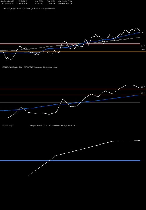 Trend of Connplex Cinemas CONNPLEX_SM TrendLines Connplex Cinemas Limited CONNPLEX_SM share NSE Stock Exchange 