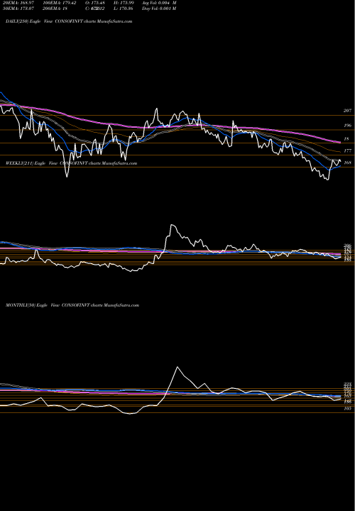 Trend of Consolidated Finvest CONSOFINVT TrendLines Consolidated Finvest & Holdings Limited CONSOFINVT share NSE Stock Exchange 