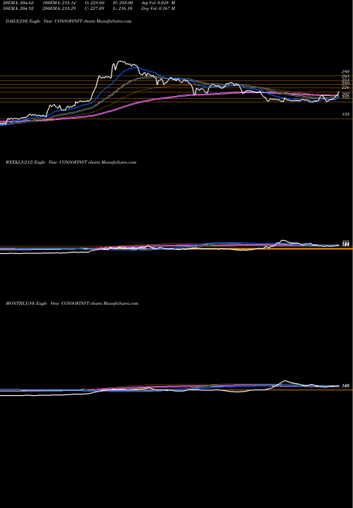 Trend of Consolidated Finvest CONSOFINVT TrendLines Consolidated Finvest & Holdings Limited CONSOFINVT share NSE Stock Exchange 