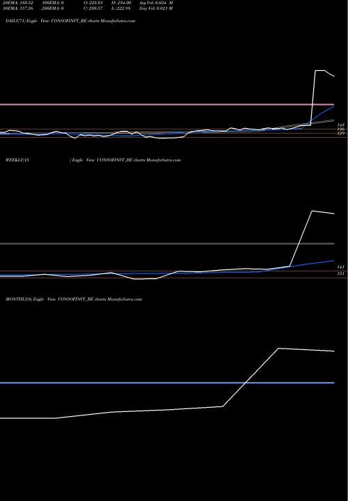 Trend of Conso Fin CONSOFINVT_BE TrendLines Conso. Fin. & Hold. Ltd. CONSOFINVT_BE share NSE Stock Exchange 