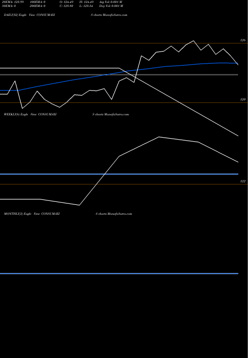 Trend of Axisamc Consumaxis CONSUMAXIS TrendLines Axisamc-consumaxis CONSUMAXIS share NSE Stock Exchange 