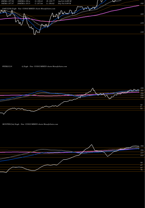 Trend of Nip Ind CONSUMBEES TrendLines Nip Ind Etf Consumption CONSUMBEES share NSE Stock Exchange 