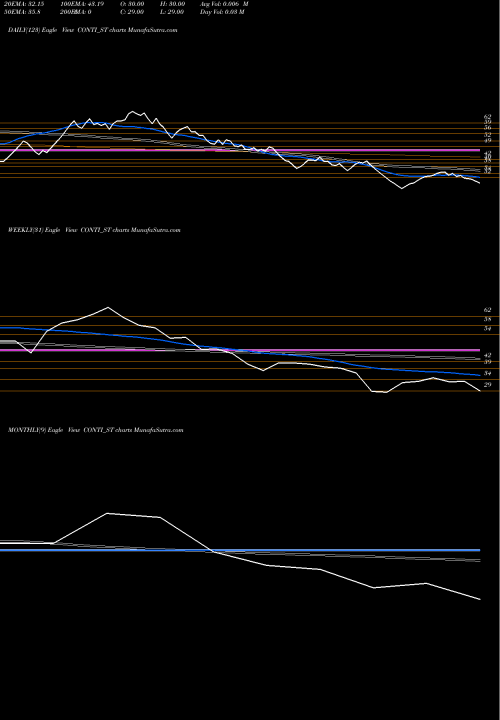 Trend of Continental Seed CONTI_ST TrendLines Continental Seed Chem Ltd CONTI_ST share NSE Stock Exchange 