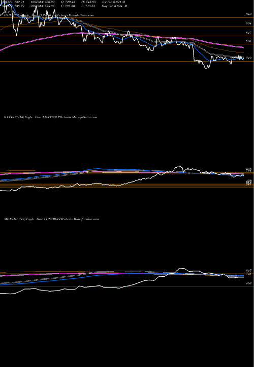 Trend of Control Print CONTROLPR TrendLines Control Print Limited CONTROLPR share NSE Stock Exchange 