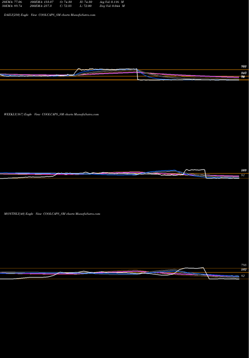 Trend of Cool Caps COOLCAPS_SM TrendLines Cool Caps Industries Ltd COOLCAPS_SM share NSE Stock Exchange 