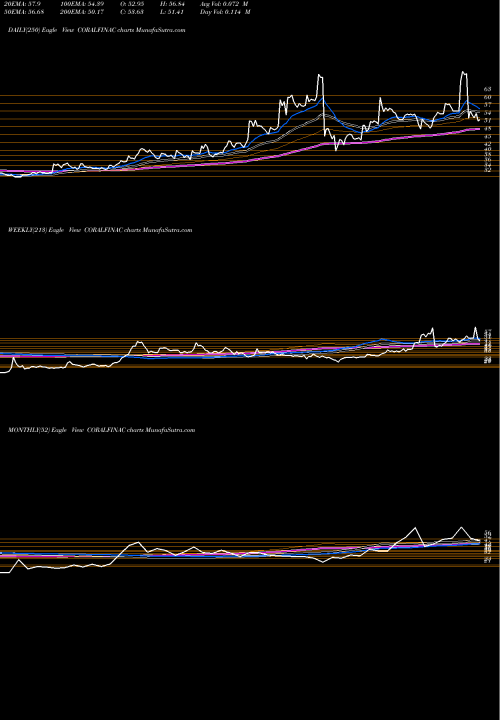 Trend of Coral India CORALFINAC TrendLines Coral India Fin. CORALFINAC share NSE Stock Exchange 